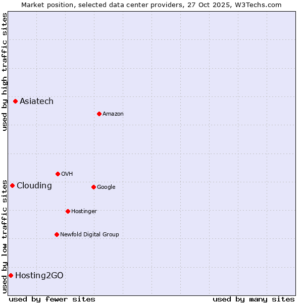 Market position of Asiatech vs. Clouding vs. Hosting2GO