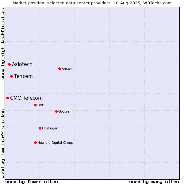 Market position of Tencent vs. Asiatech vs. CMC Telecom