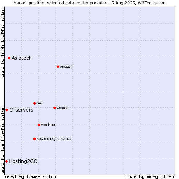 Market position of Asiatech vs. Cnservers vs. Hosting2GO