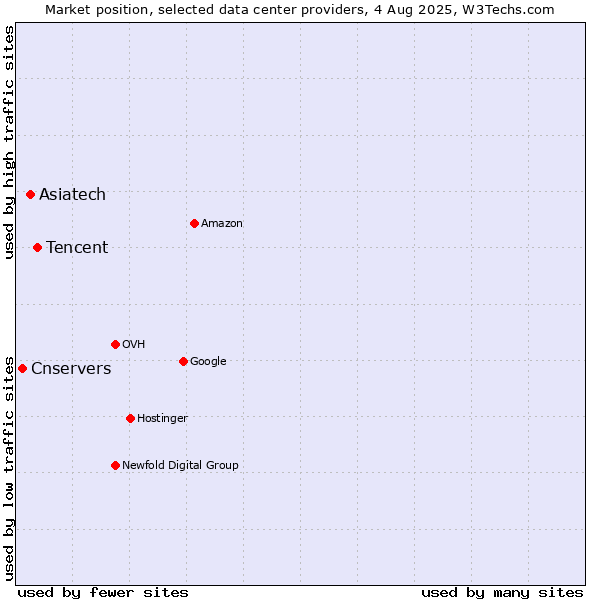 Market position of Tencent vs. Asiatech vs. Cnservers