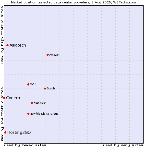 Market position of Asiatech vs. Hosting2GO vs. Codero