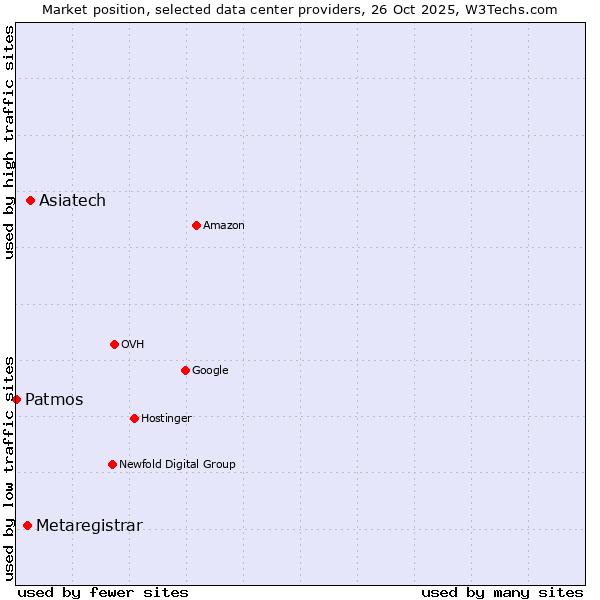 Market position of Asiatech vs. Metaregistrar vs. Patmos