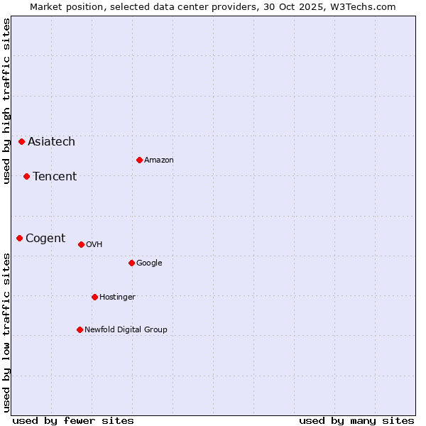 Market position of Tencent vs. Asiatech vs. Cogent