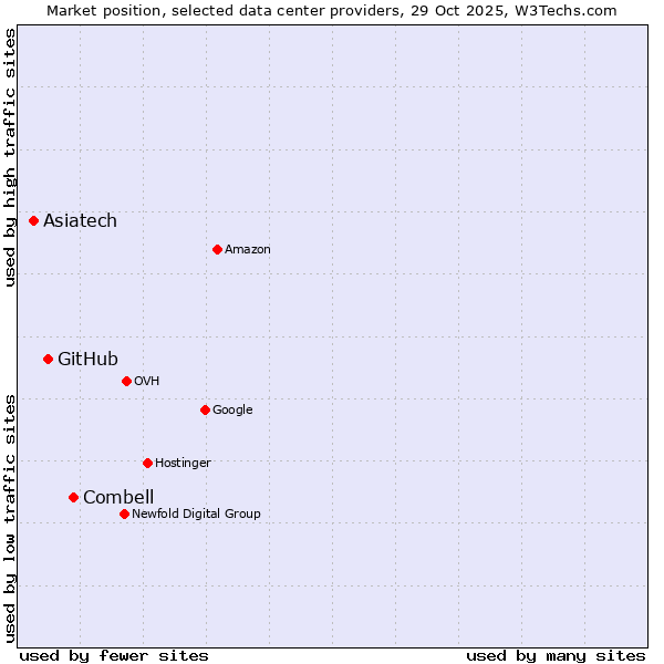 Market position of Combell vs. GitHub vs. Asiatech