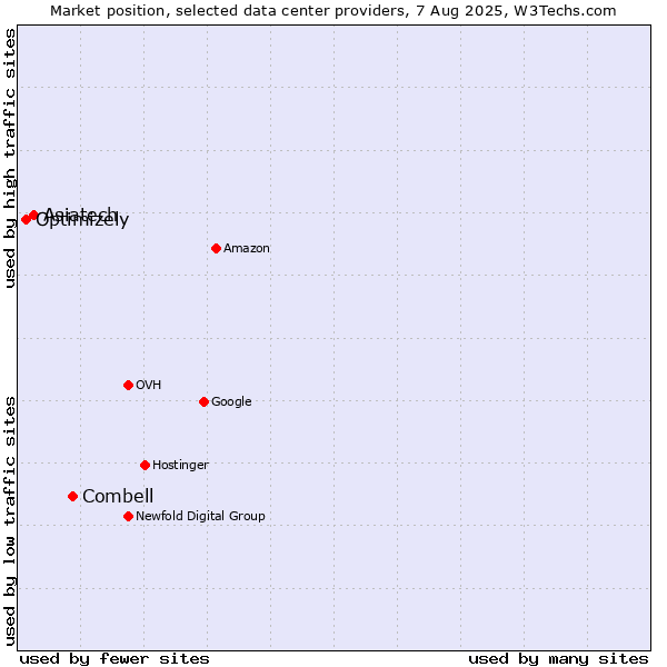 Market position of Combell vs. Asiatech vs. Optimizely