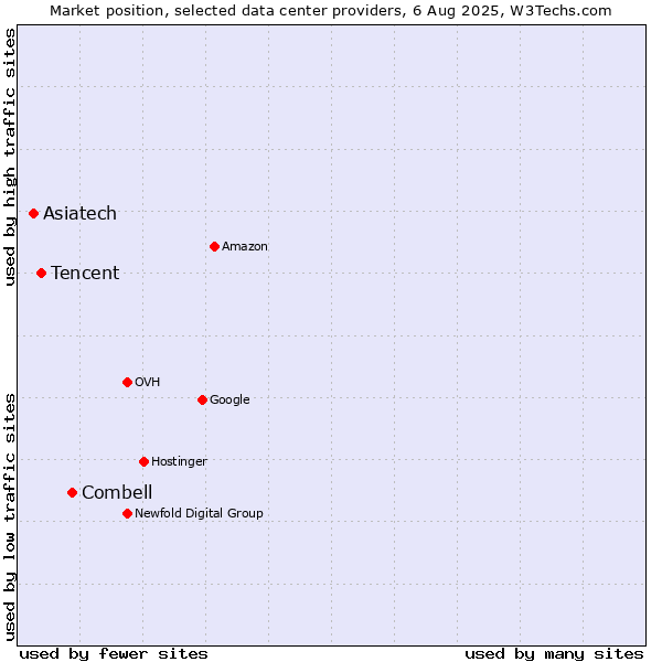 Market position of Combell vs. Tencent vs. Asiatech