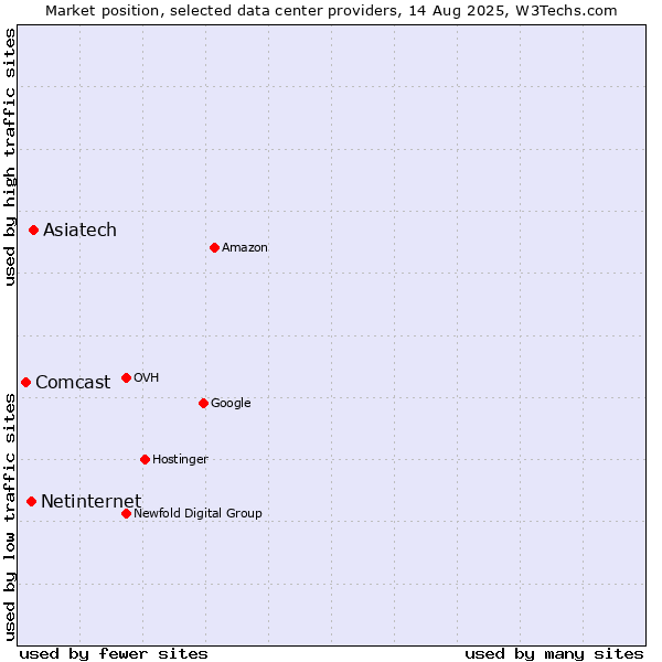 Market position of Asiatech vs. Netinternet vs. Comcast