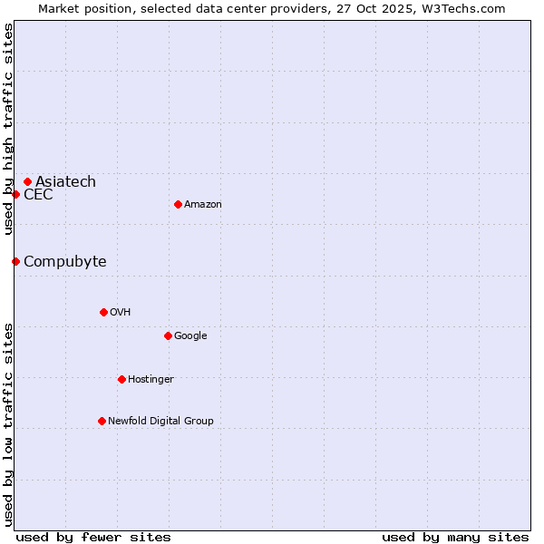 Market position of Asiatech vs. Compubyte vs. CEC