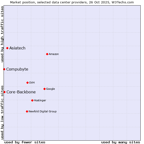 Market position of Asiatech vs. Core-Backbone vs. Compubyte