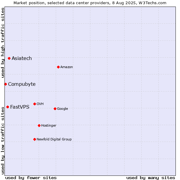 Market position of Asiatech vs. FastVPS vs. Compubyte
