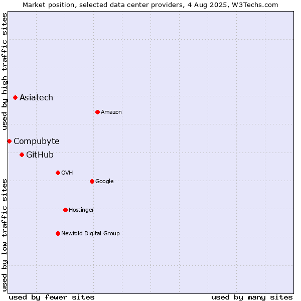 Market position of GitHub vs. Asiatech vs. Compubyte