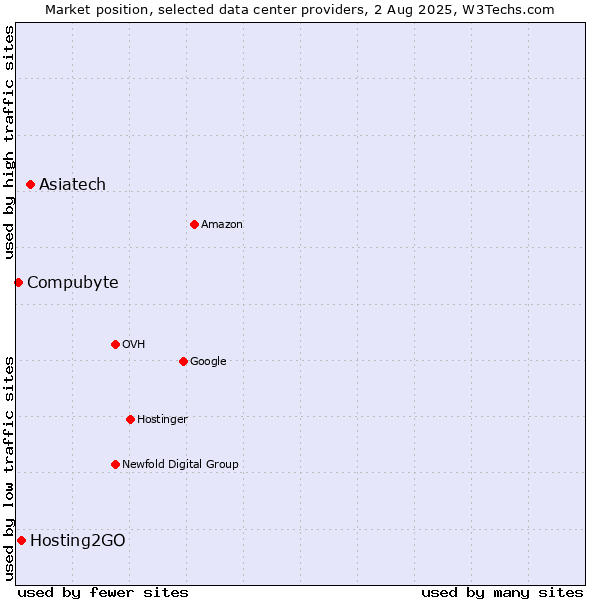 Market position of Asiatech vs. Hosting2GO vs. Compubyte