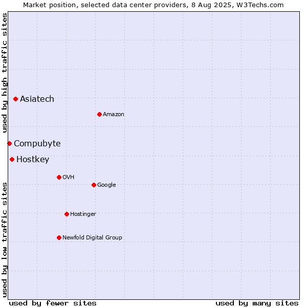 Market position of Asiatech vs. Hostkey vs. Compubyte