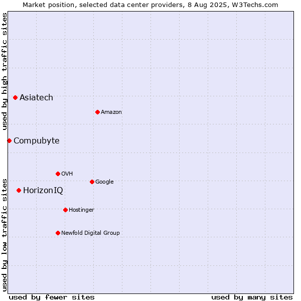Market position of HorizonIQ vs. Asiatech vs. Compubyte