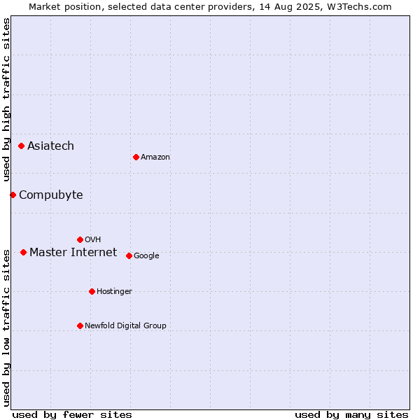Market position of Master Internet vs. Asiatech vs. Compubyte
