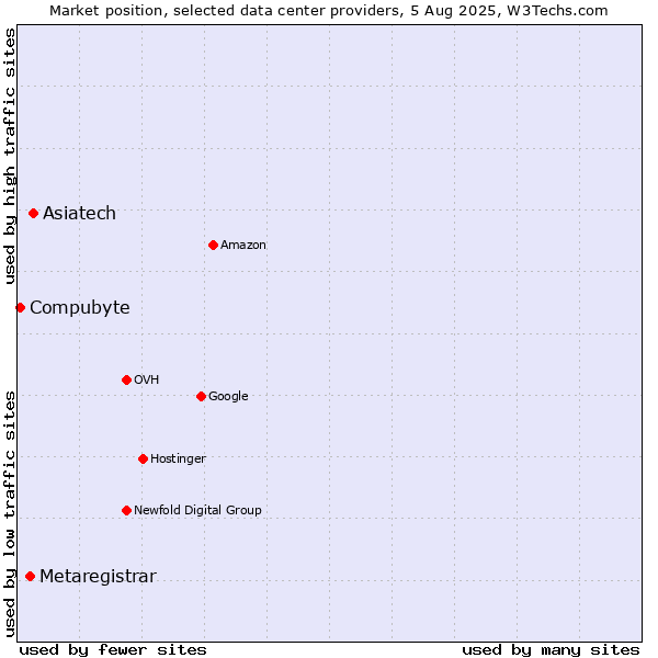 Market position of Asiatech vs. Metaregistrar vs. Compubyte