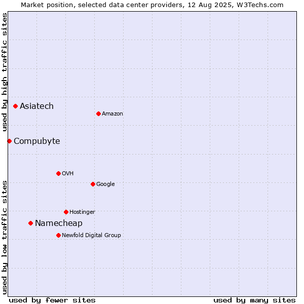 Market position of Namecheap vs. Asiatech vs. Compubyte