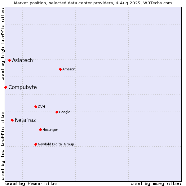 Market position of Netafraz vs. Asiatech vs. Compubyte