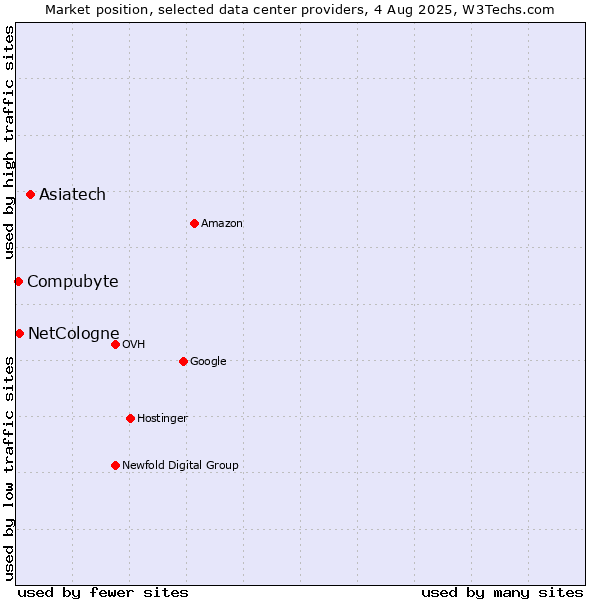 Market position of Asiatech vs. Compubyte vs. NetCologne