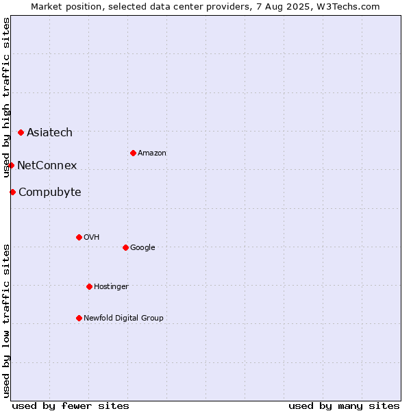 Market position of Asiatech vs. Compubyte vs. NetConnex
