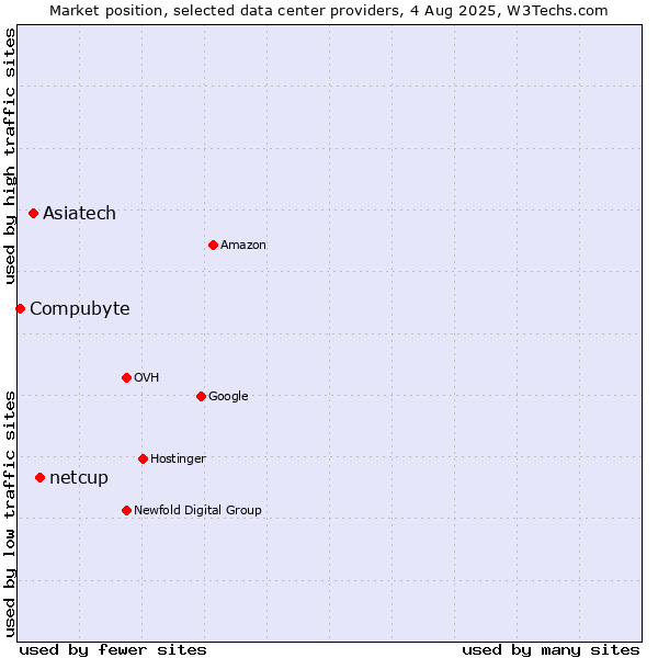 Market position of netcup vs. Asiatech vs. Compubyte