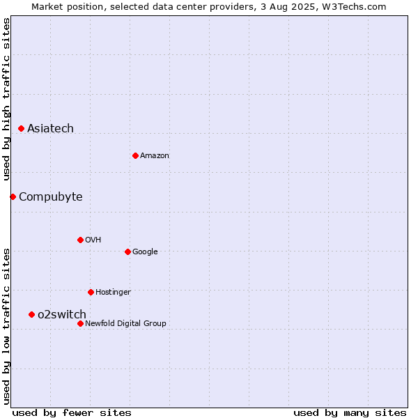 Market position of o2switch vs. Asiatech vs. Compubyte