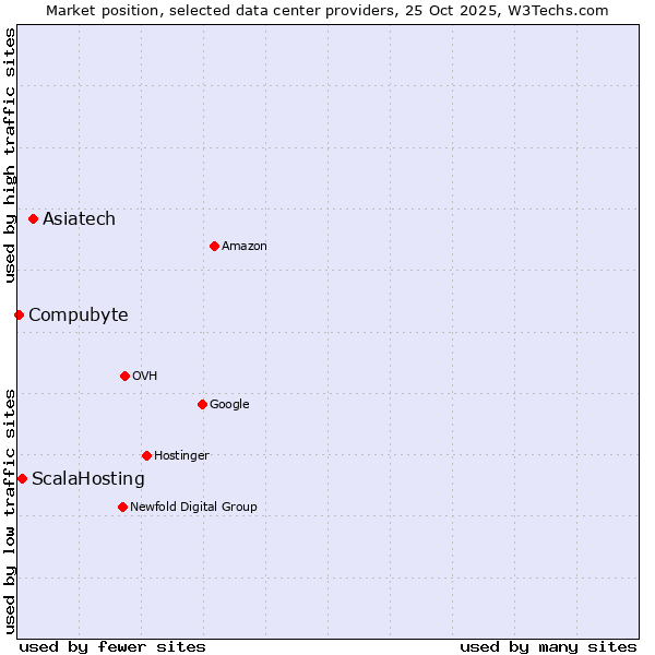 Market position of Asiatech vs. ScalaHosting vs. Compubyte