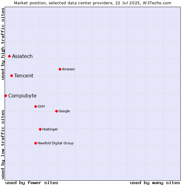 Market position of Tencent vs. Asiatech vs. Compubyte