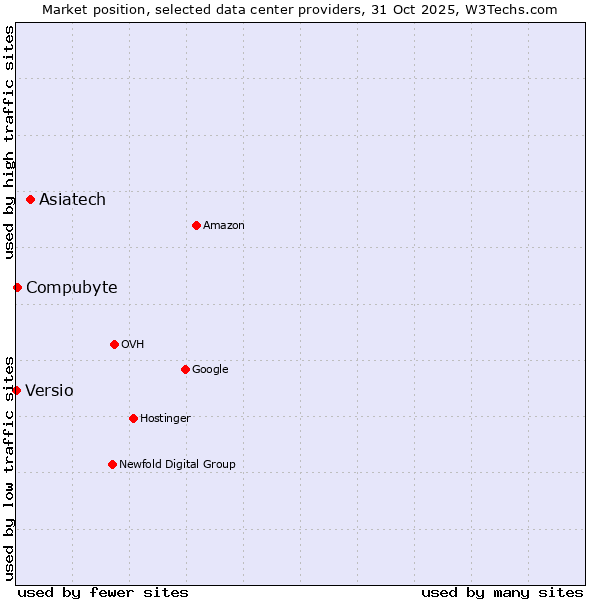 Market position of Asiatech vs. Compubyte vs. Versio