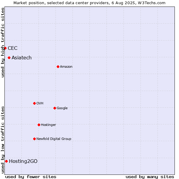 Market position of Asiatech vs. Hosting2GO vs. CEC