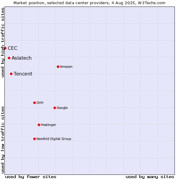 Market position of Tencent vs. Asiatech vs. CEC