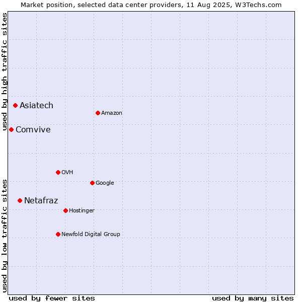 Market position of Netafraz vs. Asiatech vs. Comvive