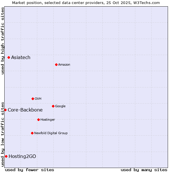 Market position of Asiatech vs. Hosting2GO vs. Core-Backbone