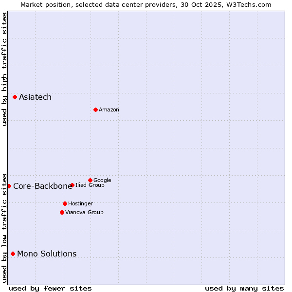 Market position of Asiatech vs. Mono Solutions vs. Core-Backbone