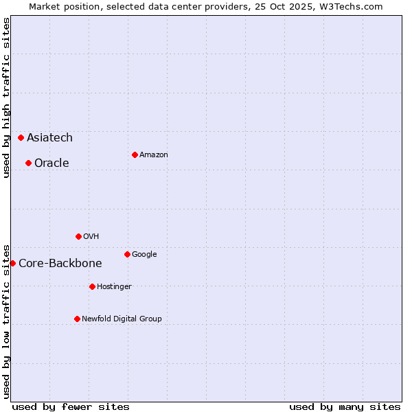 Market position of Oracle vs. Asiatech vs. Core-Backbone