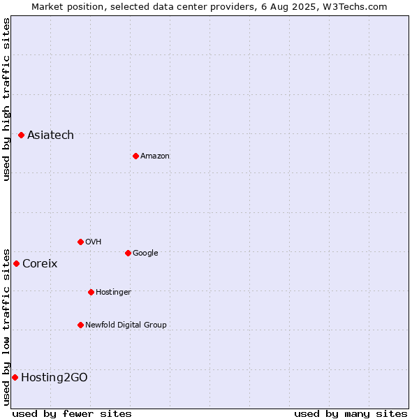 Market position of Asiatech vs. Coreix vs. Hosting2GO