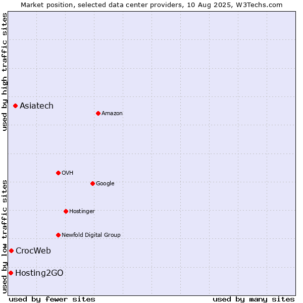 Market position of Asiatech vs. CrocWeb vs. Hosting2GO