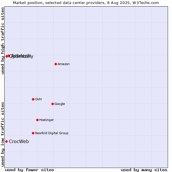 Market position of Asiatech vs. Optimizely vs. CrocWeb