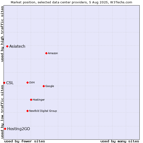 Market position of Asiatech vs. Hosting2GO vs. CSL