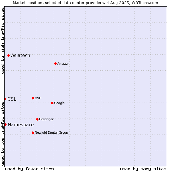 Market position of Asiatech vs. Namespace vs. CSL
