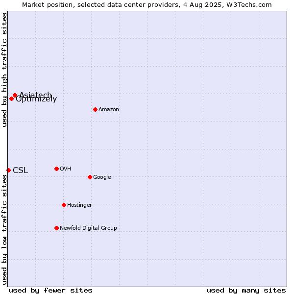 Market position of Asiatech vs. Optimizely vs. CSL