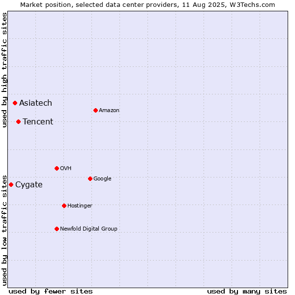 Market position of Tencent vs. Asiatech vs. Cygate