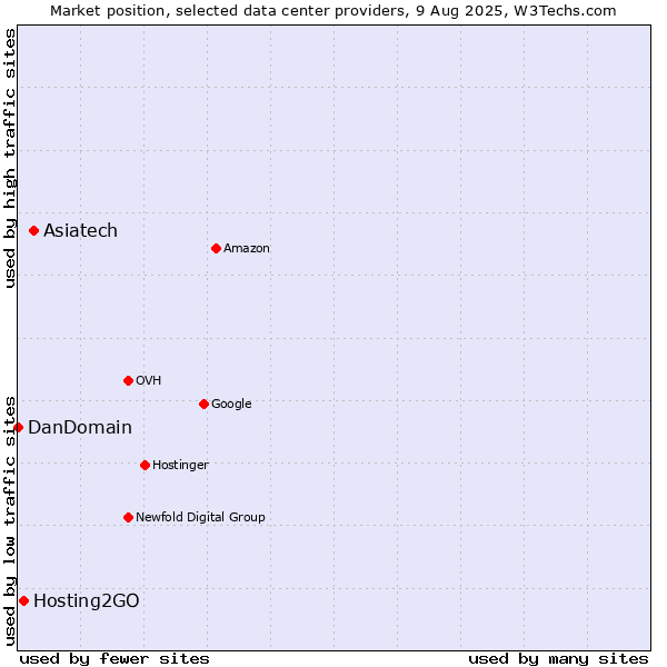 Market position of Asiatech vs. Hosting2GO vs. DanDomain