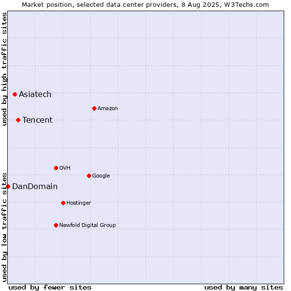 Market position of Tencent vs. Asiatech vs. DanDomain