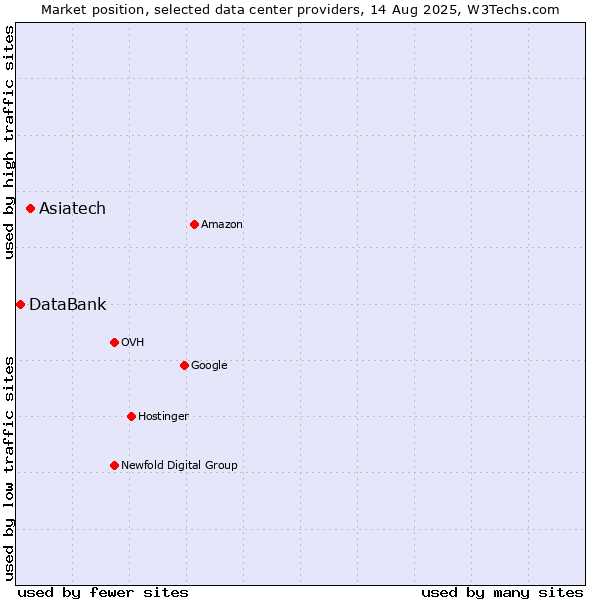 Market position of Asiatech vs. DataBank