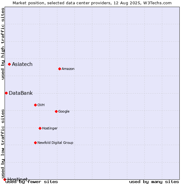 Market position of Asiatech vs. DataBank vs. Hostinet