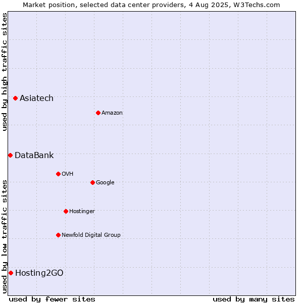 Market position of Asiatech vs. Hosting2GO vs. DataBank