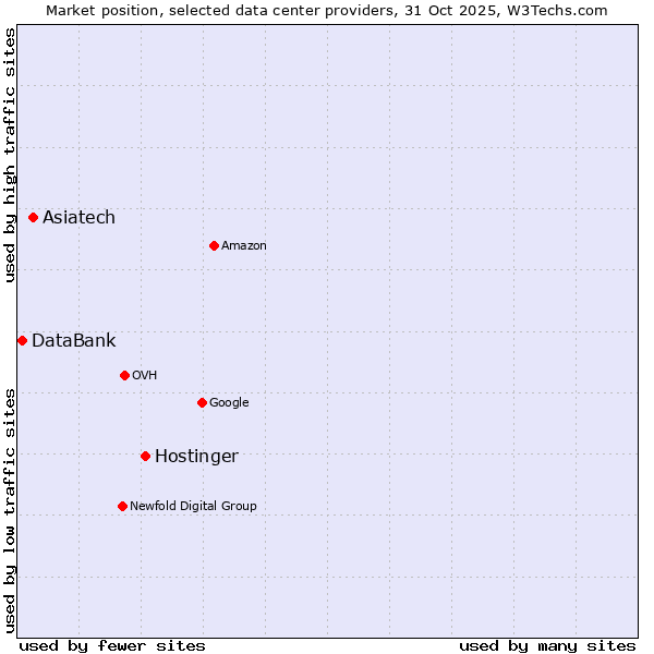 Market position of Hostinger vs. Asiatech vs. DataBank