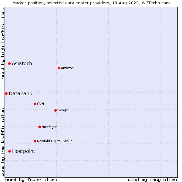 Market position of Hostpoint vs. Asiatech vs. DataBank