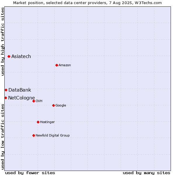 Market position of Asiatech vs. DataBank vs. NetCologne
